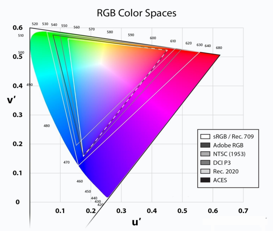 Color Gamut and Color Space | COEX Wiki